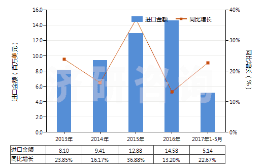 2013-2017年5月中國(guó)精制的油橄欖油及其分離品(包括初榨油橄欖油的分離品,但未經(jīng)化學(xué)改性)(HS15099000)進(jìn)口總額及增速統(tǒng)計(jì)